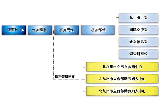 组织图