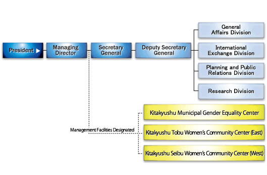 Organizational Chart