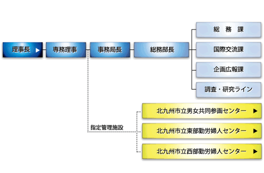 アジア・女性研究フォーラム組織図