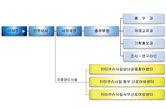 조직도